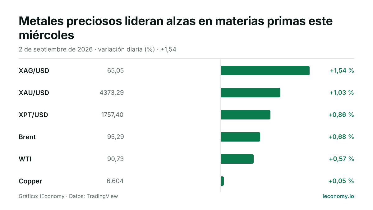 Gráfico: variación diaria porcentual de 6 instrumentos seguidos — mayor subida XAG/USD (+1,54 %), menor subida Copper (+0,05 %).