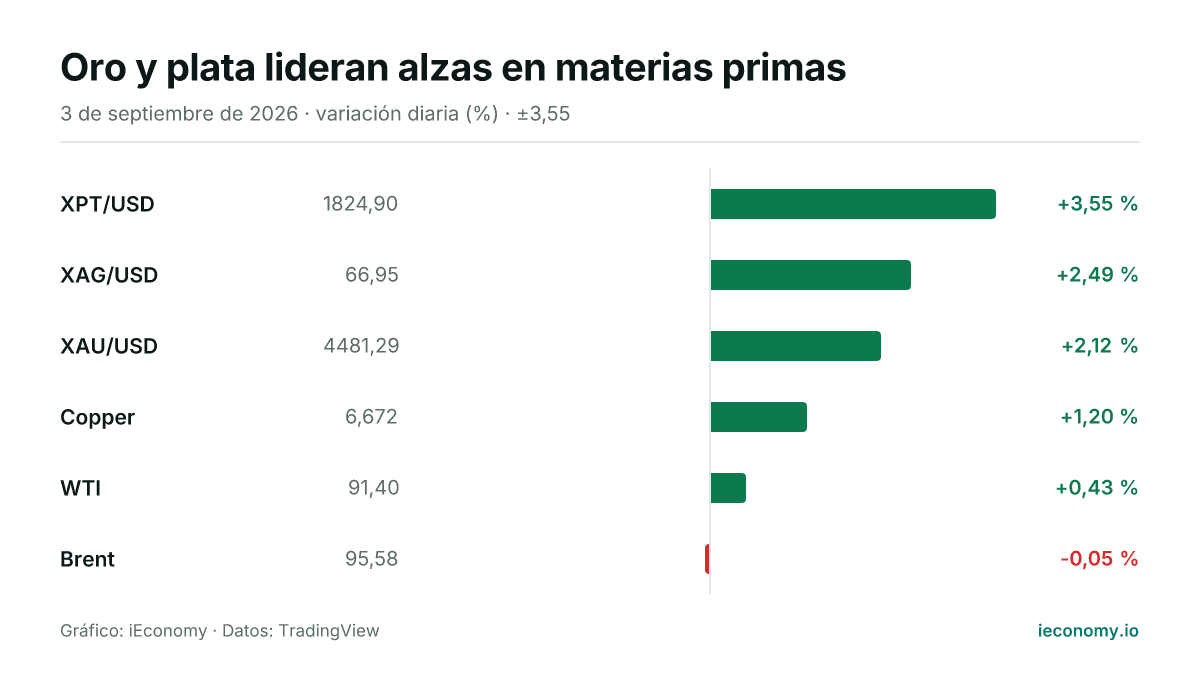 Gráfico: variación diaria porcentual de 6 instrumentos seguidos — mayor subida XPT/USD (+3,55 %), mayor bajada Brent (-0,05 %).