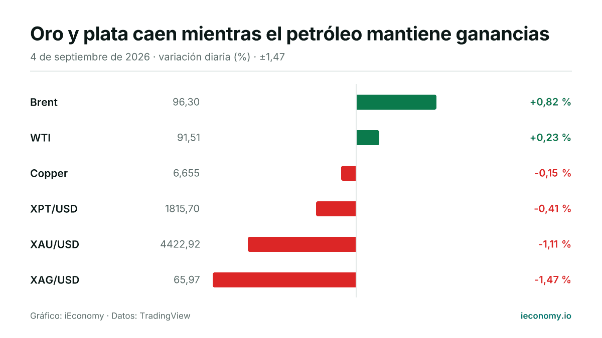 Gráfico: variación diaria porcentual de 6 instrumentos seguidos — mayor subida Brent (+0,82 %), mayor bajada XAG/USD (-1,47 %).
