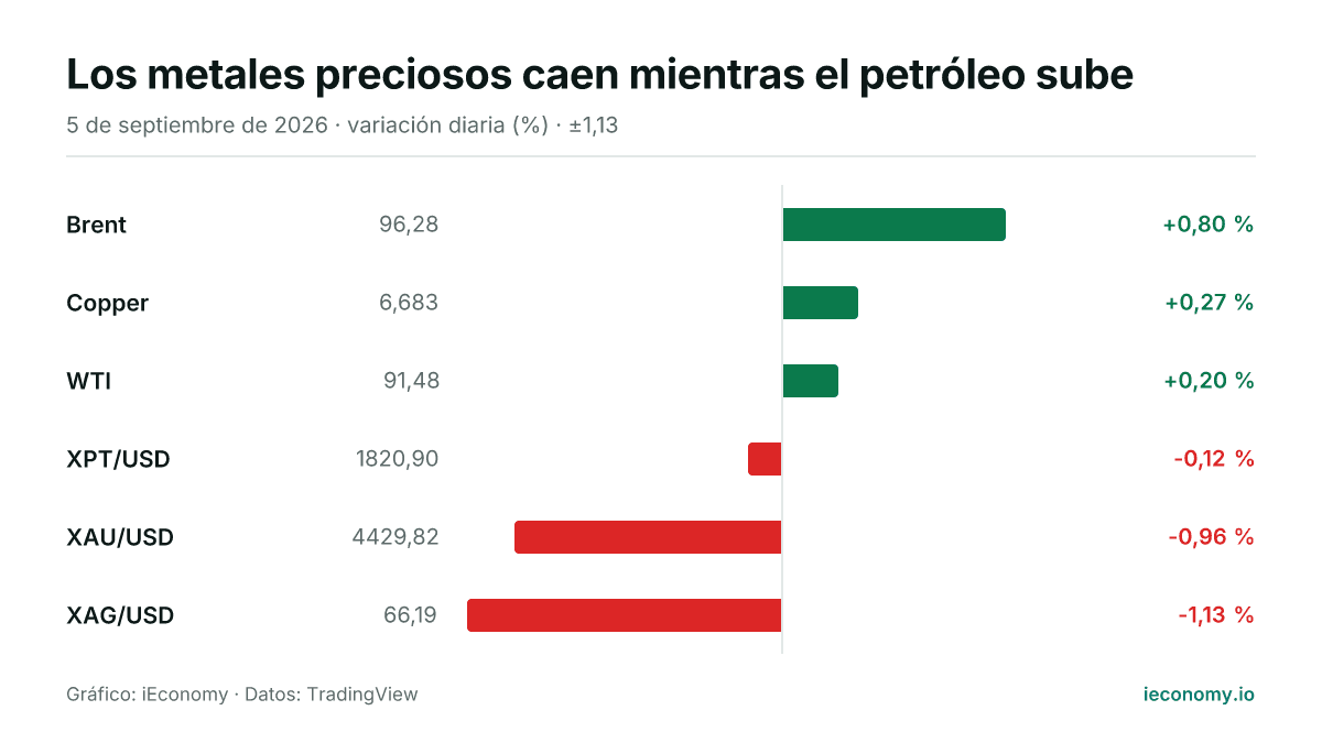 Gráfico: variación diaria porcentual de 6 instrumentos seguidos — mayor subida Brent (+0,80 %), mayor bajada XAG/USD (-1,13 %).