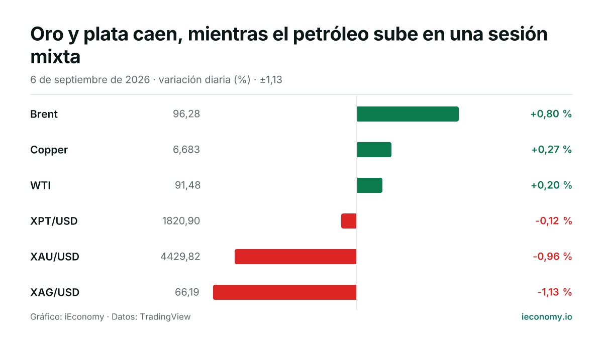 Gráfico: variación diaria porcentual de 6 instrumentos seguidos — mayor subida Brent (+0,80 %), mayor bajada XAG/USD (-1,13 %).