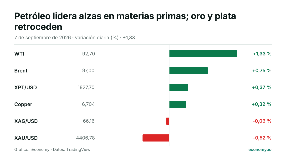 Gráfico: variación diaria porcentual de 6 instrumentos seguidos — mayor subida WTI (+1,33 %), mayor bajada XAU/USD (-0,52 %).