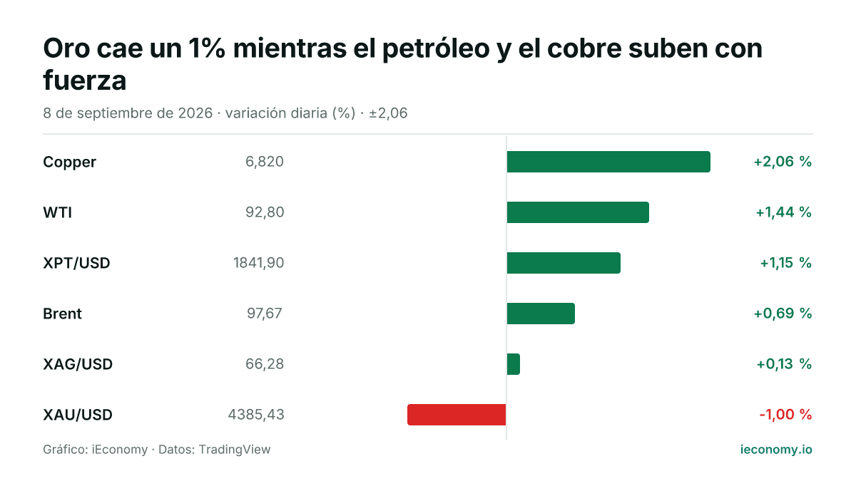 Gráfico: variación diaria porcentual de 6 instrumentos seguidos — mayor subida Copper (+2,06 %), mayor bajada XAU/USD (-1,00 %).