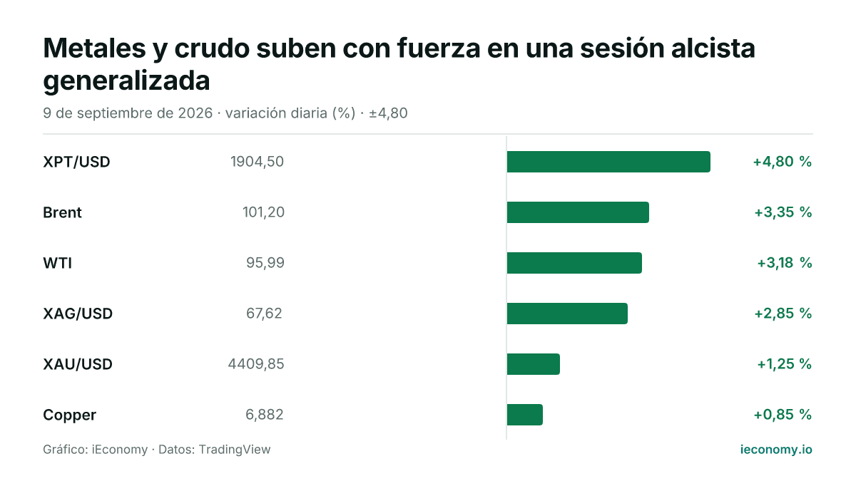 Gráfico: variación diaria porcentual de 6 instrumentos seguidos — mayor subida XPT/USD (+4,80 %), menor subida Copper (+0,85 %).
