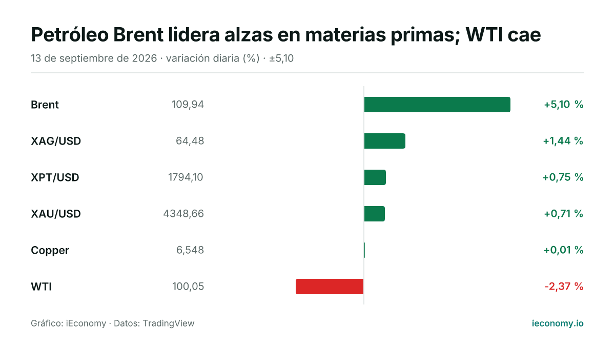 Gráfico: variación diaria porcentual de 6 instrumentos seguidos — mayor subida Brent (+5,10 %), mayor bajada WTI (-2,37 %).