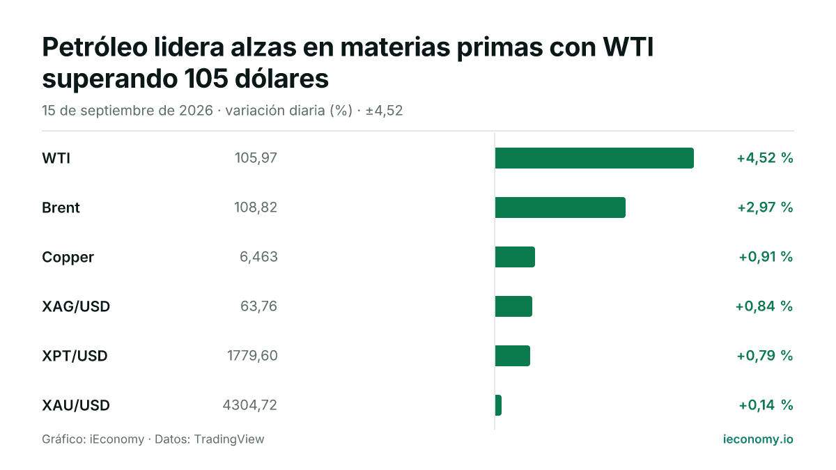Gráfico: variación diaria porcentual de 6 instrumentos seguidos — mayor subida WTI (+4,52 %), menor subida XAU/USD (+0,14 %).