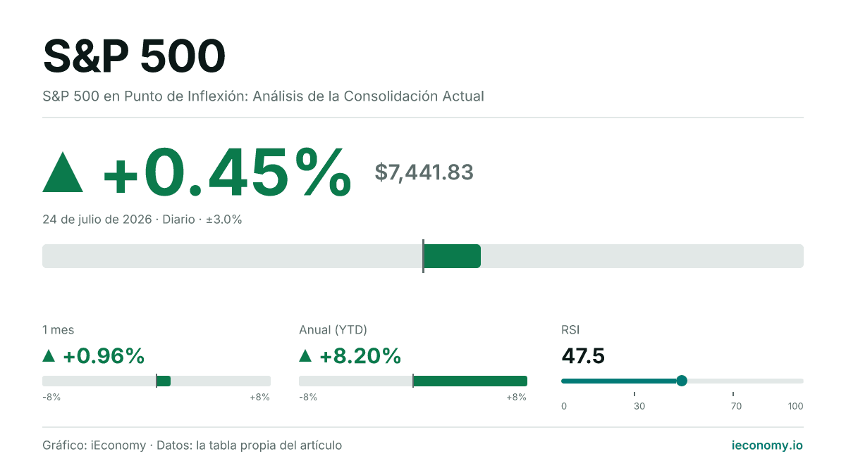 S&P 500 al alza: +0.45% (7,441.83).