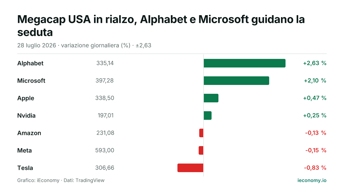 Grafico: variazione giornaliera percentuale di 7 strumenti seguiti — maggiore rialzo Alphabet (+2,63 %), maggiore ribasso Tesla (-0,83 %).