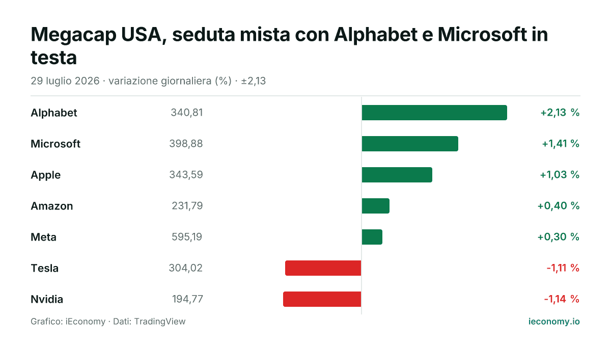 Grafico: variazione giornaliera percentuale di 7 strumenti seguiti — maggiore rialzo Alphabet (+2,13 %), maggiore ribasso Nvidia (-1,14 %).