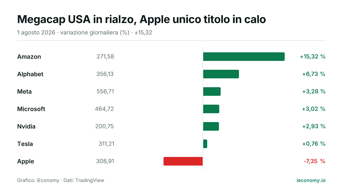 Grafico: variazione giornaliera percentuale di 7 strumenti seguiti — maggiore rialzo Amazon (+15,32 %), maggiore ribasso Apple (-7,35 %).