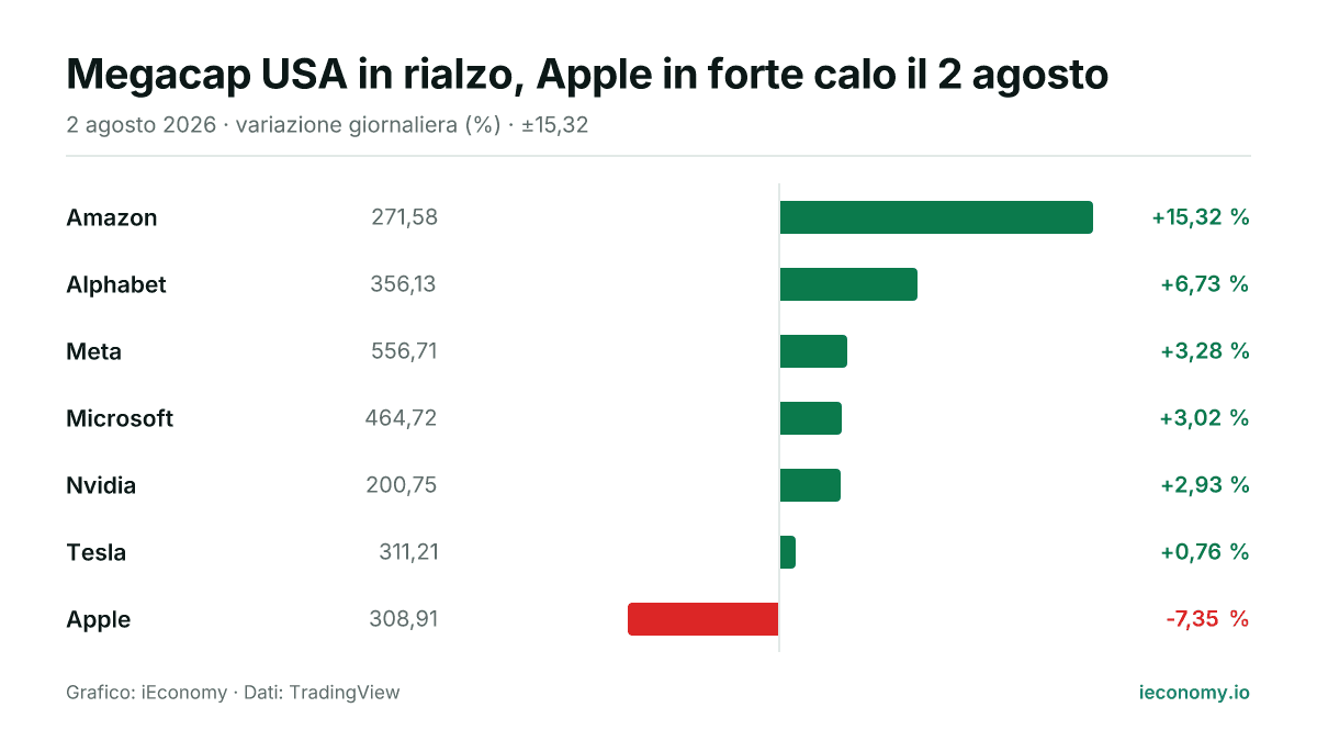 Grafico: variazione giornaliera percentuale di 7 strumenti seguiti — maggiore rialzo Amazon (+15,32 %), maggiore ribasso Apple (-7,35 %).