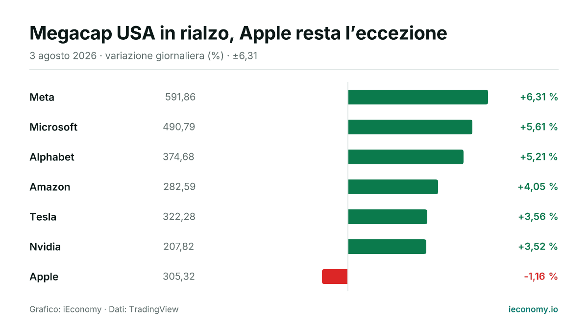 Grafico: variazione giornaliera percentuale di 7 strumenti seguiti — maggiore rialzo Meta (+6,31 %), maggiore ribasso Apple (-1,16 %).