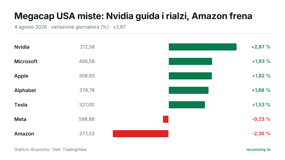 Grafico: variazione giornaliera percentuale di 7 strumenti seguiti — maggiore rialzo Nvidia (+2,87 %), maggiore ribasso Amazon (-2,36 %).