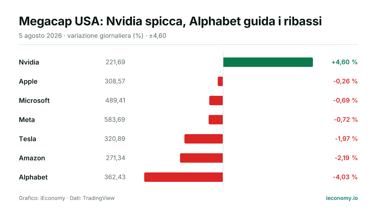 Grafico: variazione giornaliera percentuale di 7 strumenti seguiti — maggiore rialzo Nvidia (+4,60 %), maggiore ribasso Alphabet (-4,03 %).