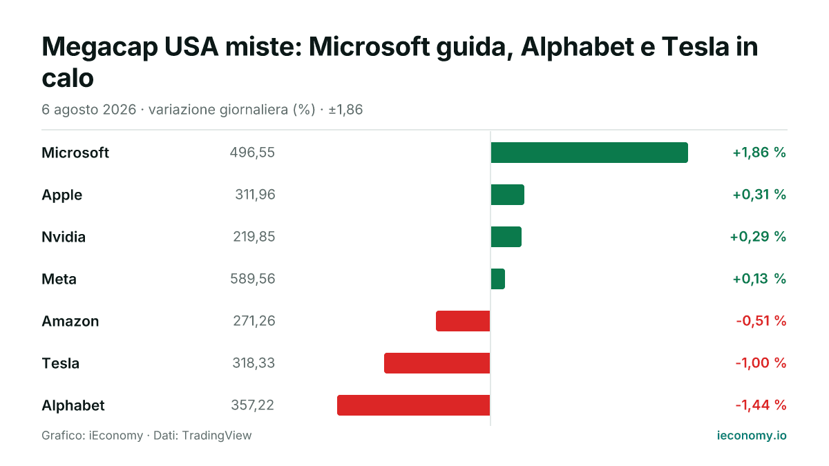 Grafico: variazione giornaliera percentuale di 7 strumenti seguiti — maggiore rialzo Microsoft (+1,86 %), maggiore ribasso Alphabet (-1,44 %).