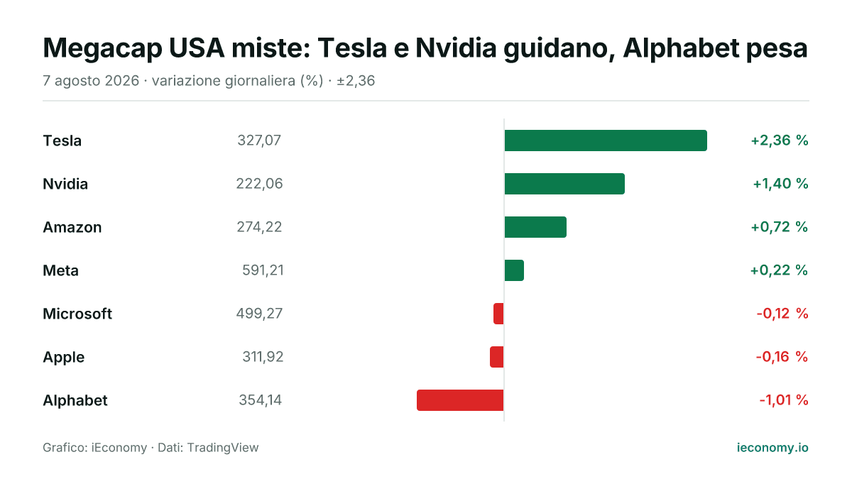 Grafico: variazione giornaliera percentuale di 7 strumenti seguiti — maggiore rialzo Tesla (+2,36 %), maggiore ribasso Alphabet (-1,01 %).