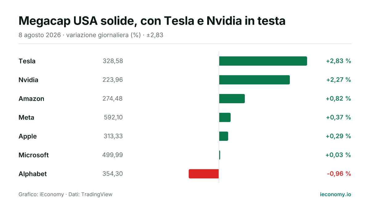 Grafico: variazione giornaliera percentuale di 7 strumenti seguiti — maggiore rialzo Tesla (+2,83 %), maggiore ribasso Alphabet (-0,96 %).