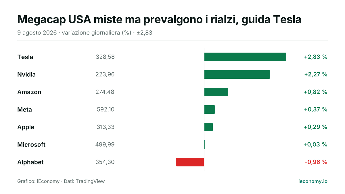 Grafico: variazione giornaliera percentuale di 7 strumenti seguiti — maggiore rialzo Tesla (+2,83 %), maggiore ribasso Alphabet (-0,96 %).