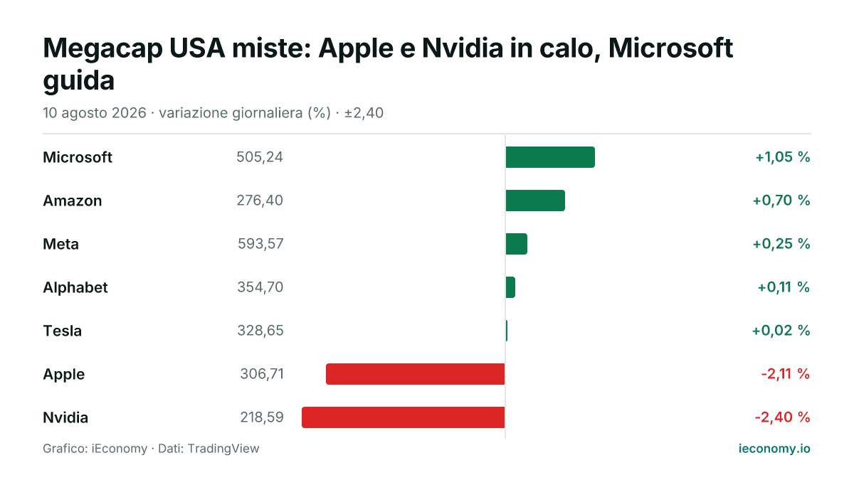 Grafico: variazione giornaliera percentuale di 7 strumenti seguiti — maggiore rialzo Microsoft (+1,05 %), maggiore ribasso Nvidia (-2,40 %).