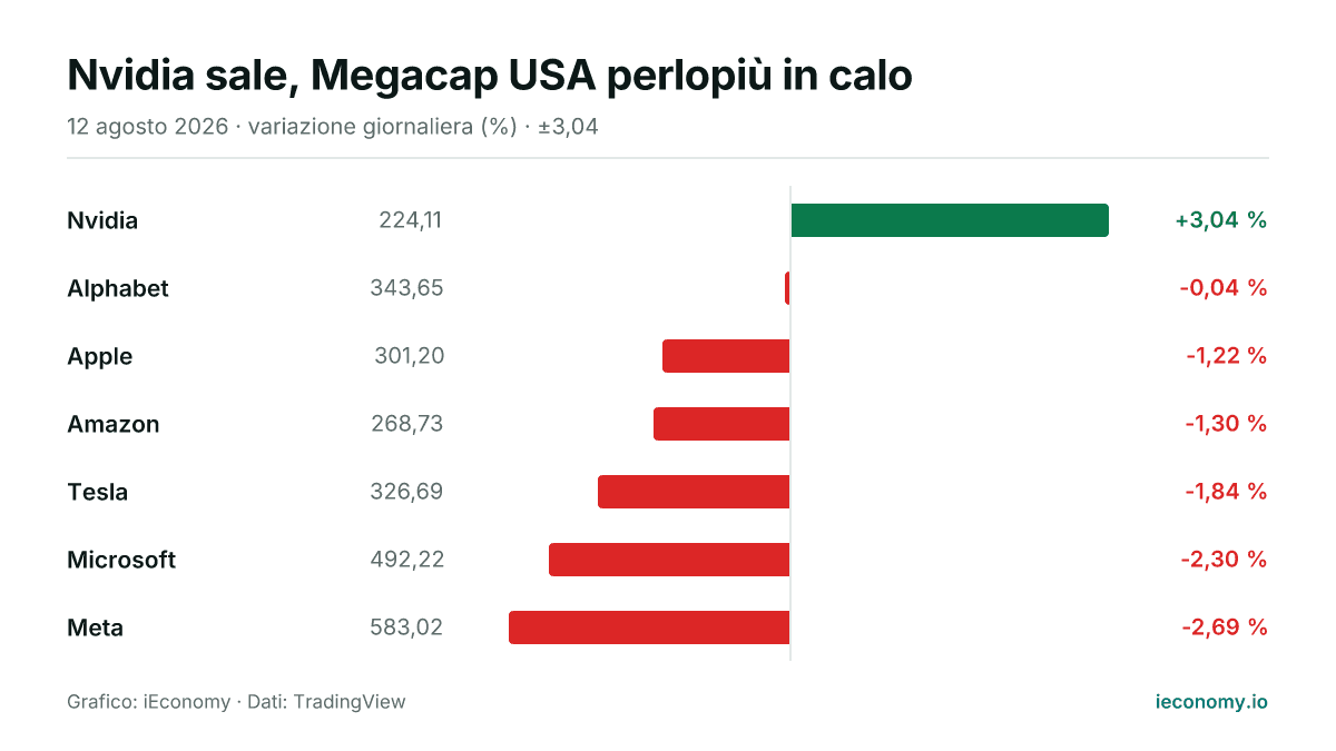 Grafico: variazione giornaliera percentuale di 7 strumenti seguiti — maggiore rialzo Nvidia (+3,04 %), maggiore ribasso Meta (-2,69 %).