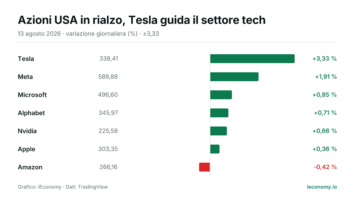 Grafico: variazione giornaliera percentuale di 7 strumenti seguiti — maggiore rialzo Tesla (+3,33 %), maggiore ribasso Amazon (-0,42 %).