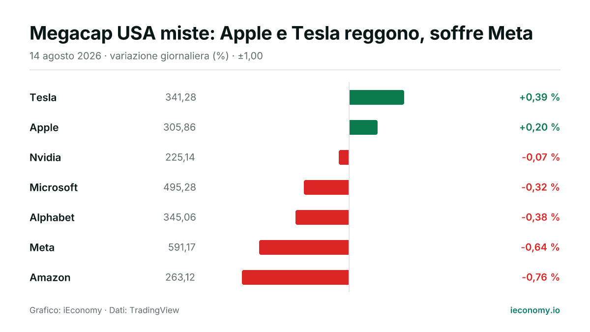 Grafico: variazione giornaliera percentuale di 7 strumenti seguiti — maggiore rialzo Tesla (+0,39 %), maggiore ribasso Amazon (-0,76 %).