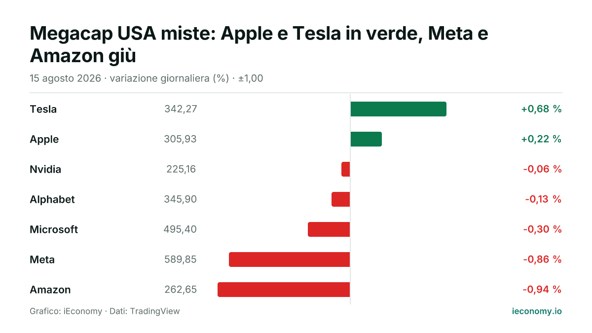 Grafico: variazione giornaliera percentuale di 7 strumenti seguiti — maggiore rialzo Tesla (+0,68 %), maggiore ribasso Amazon (-0,94 %).