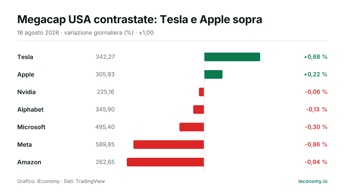 Grafico: variazione giornaliera percentuale di 7 strumenti seguiti — maggiore rialzo Tesla (+0,68 %), maggiore ribasso Amazon (-0,94 %).
