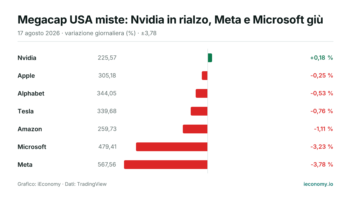Grafico: variazione giornaliera percentuale di 7 strumenti seguiti — maggiore rialzo Nvidia (+0,18 %), maggiore ribasso Meta (-3,78 %).
