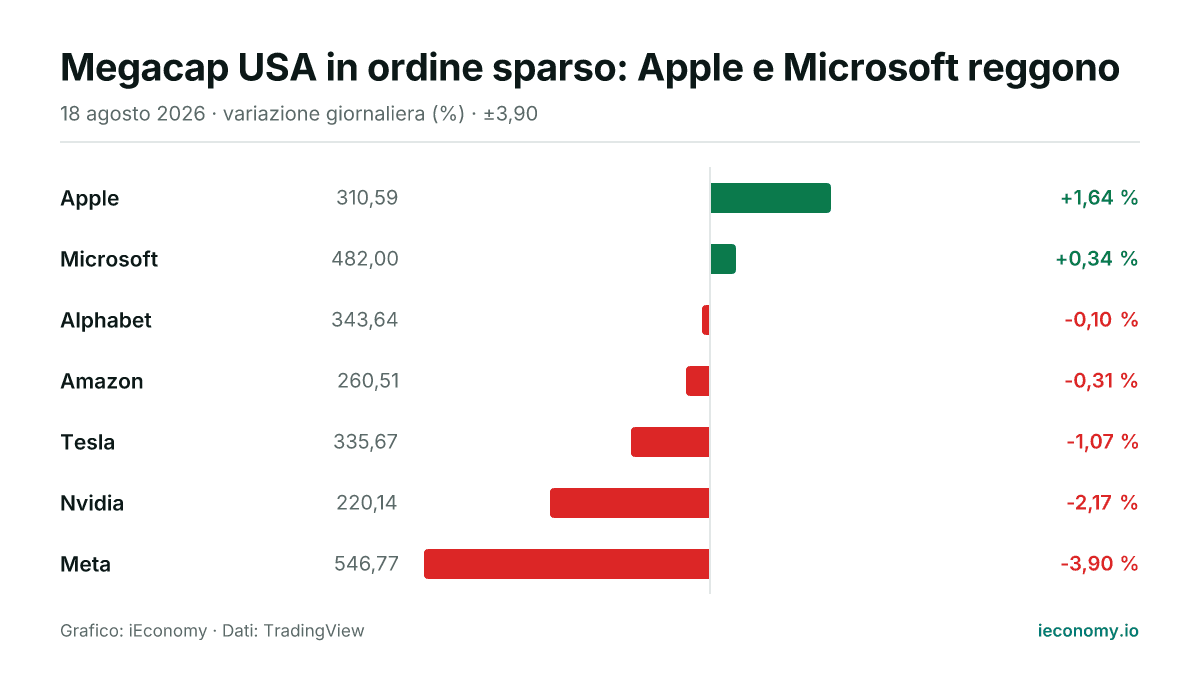 Grafico: variazione giornaliera percentuale di 7 strumenti seguiti — maggiore rialzo Apple (+1,64 %), maggiore ribasso Meta (-3,90 %).