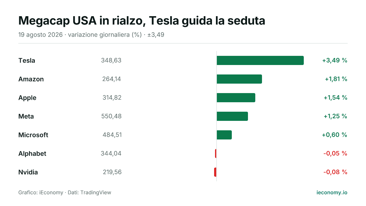 Grafico: variazione giornaliera percentuale di 7 strumenti seguiti — maggiore rialzo Tesla (+3,49 %), maggiore ribasso Nvidia (-0,08 %).