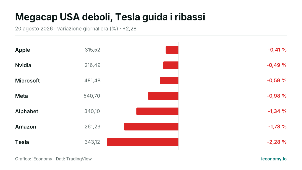 Grafico: variazione giornaliera percentuale di 7 strumenti seguiti — minore ribasso Apple (-0,41 %), maggiore ribasso Tesla (-2,28 %).