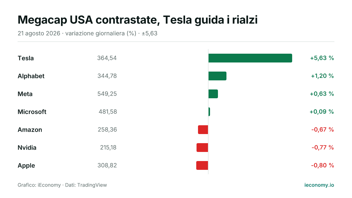 Grafico: variazione giornaliera percentuale di 7 strumenti seguiti — maggiore rialzo Tesla (+5,63 %), maggiore ribasso Apple (-0,80 %).