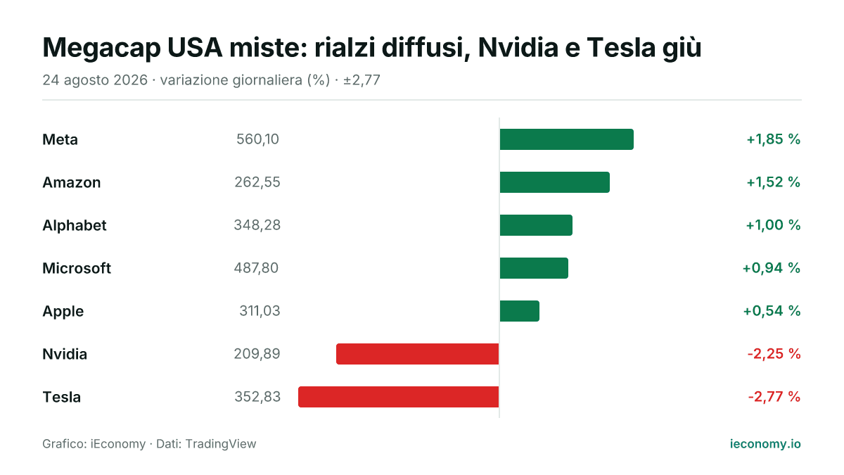 Grafico: variazione giornaliera percentuale di 7 strumenti seguiti — maggiore rialzo Meta (+1,85 %), maggiore ribasso Tesla (-2,77 %).