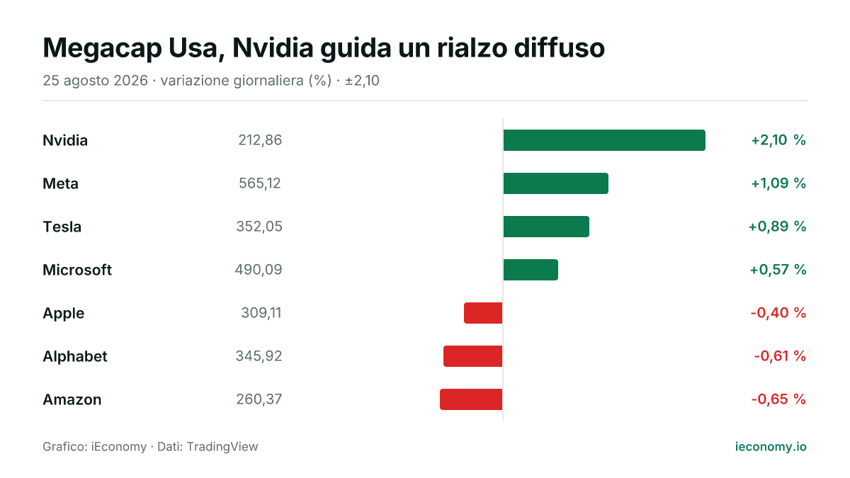 Grafico: variazione giornaliera percentuale di 7 strumenti seguiti — maggiore rialzo Nvidia (+2,10 %), maggiore ribasso Amazon (-0,65 %).