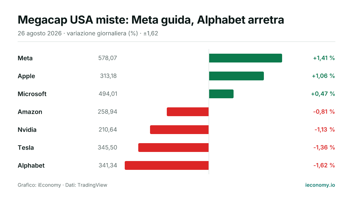 Grafico: variazione giornaliera percentuale di 7 strumenti seguiti — maggiore rialzo Meta (+1,41 %), maggiore ribasso Alphabet (-1,62 %).