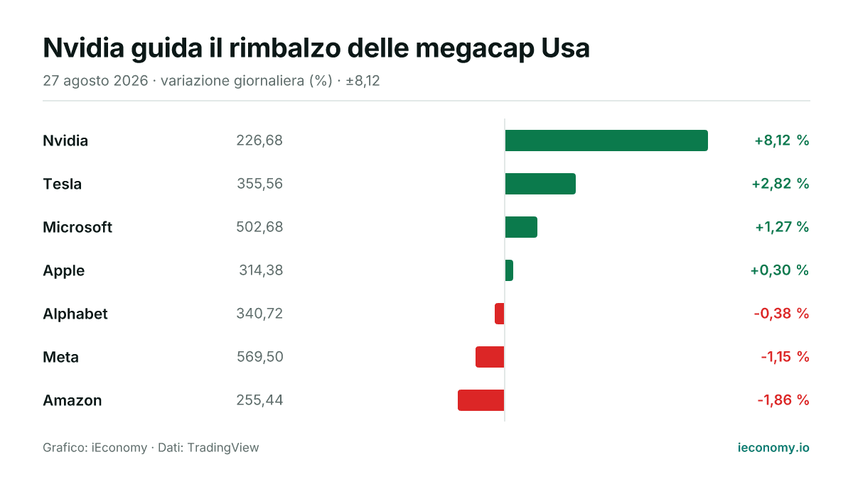 Grafico: variazione giornaliera percentuale di 7 strumenti seguiti — maggiore rialzo Nvidia (+8,12 %), maggiore ribasso Amazon (-1,86 %).