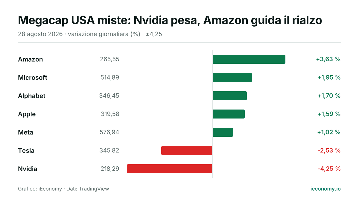Grafico: variazione giornaliera percentuale di 7 strumenti seguiti — maggiore rialzo Amazon (+3,63 %), maggiore ribasso Nvidia (-4,25 %).