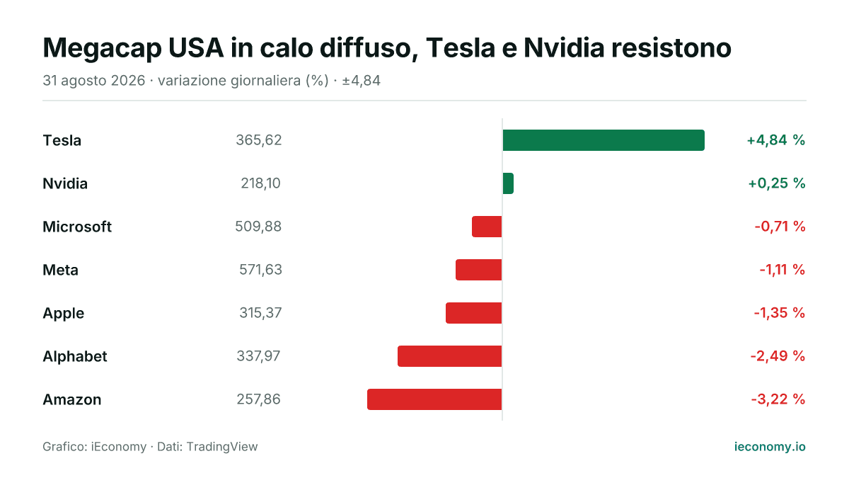 Grafico: variazione giornaliera percentuale di 7 strumenti seguiti — maggiore rialzo Tesla (+4,84 %), maggiore ribasso Amazon (-3,22 %).