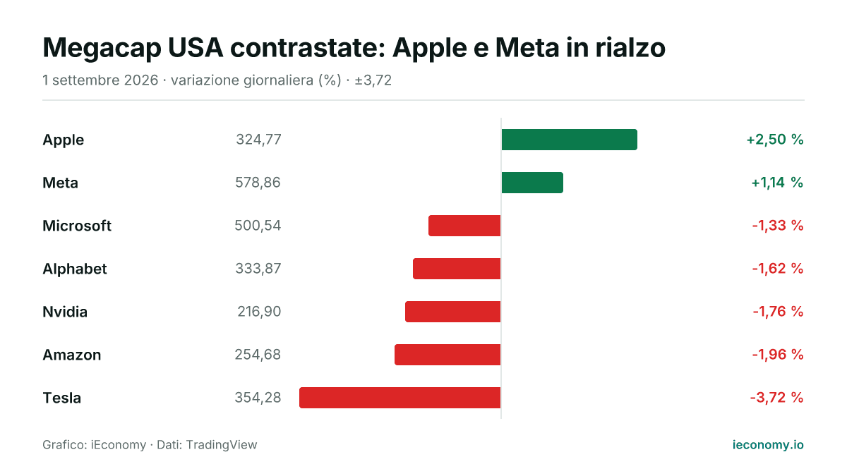 Grafico: variazione giornaliera percentuale di 7 strumenti seguiti — maggiore rialzo Apple (+2,50 %), maggiore ribasso Tesla (-3,72 %).