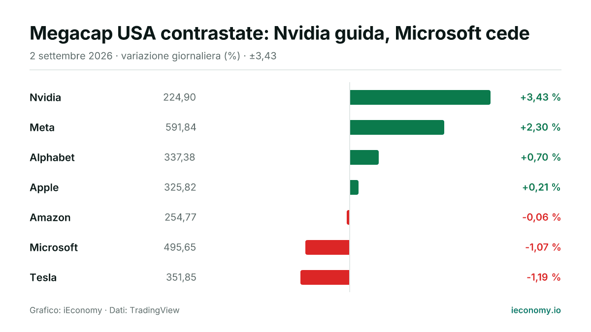 Grafico: variazione giornaliera percentuale di 7 strumenti seguiti — maggiore rialzo Nvidia (+3,43 %), maggiore ribasso Tesla (-1,19 %).