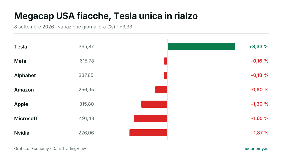 Grafico: variazione giornaliera percentuale di 7 strumenti seguiti — maggiore rialzo Tesla (+3,33 %), maggiore ribasso Nvidia (-1,87 %).