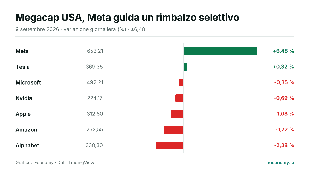 Grafico: variazione giornaliera percentuale di 7 strumenti seguiti — maggiore rialzo Meta (+6,48 %), maggiore ribasso Alphabet (-2,38 %).