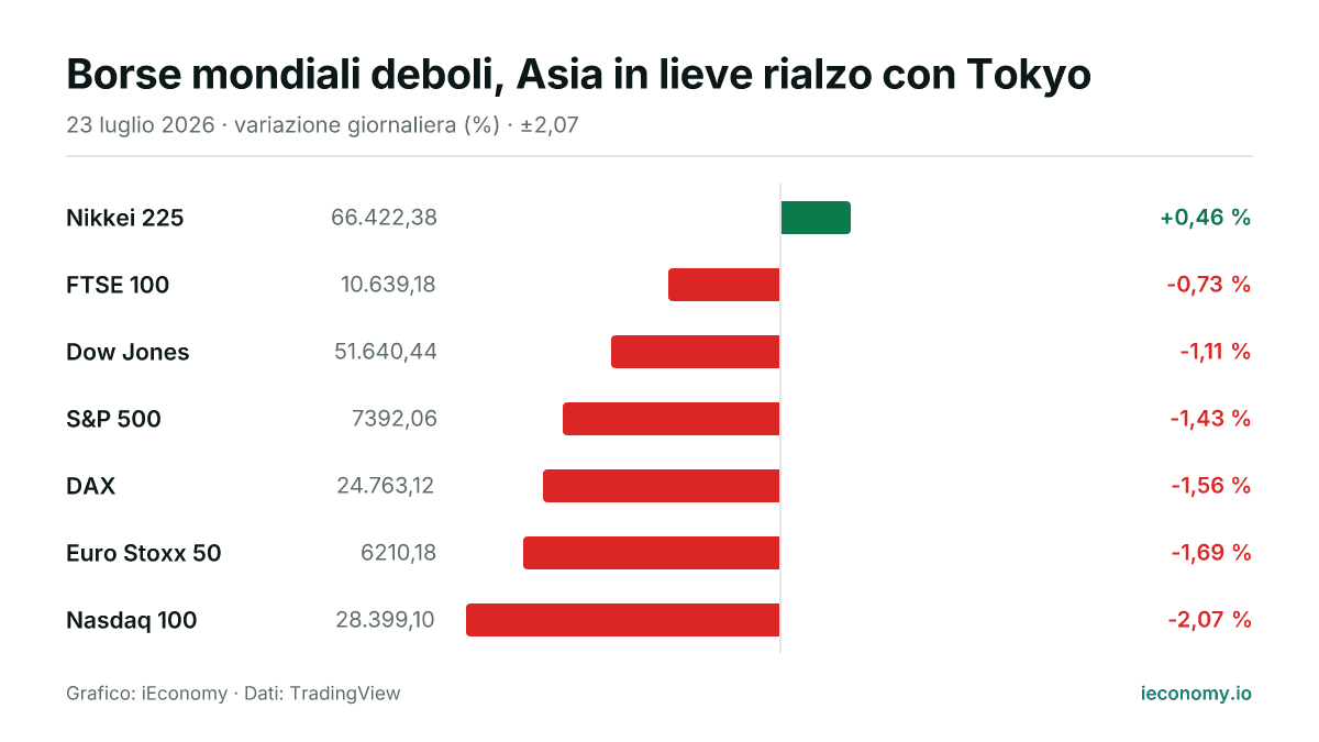 Grafico: variazione giornaliera percentuale di 7 strumenti seguiti — maggiore rialzo Nikkei 225 (+0,46 %), maggiore ribasso Nasdaq 100 (-2,07 %).