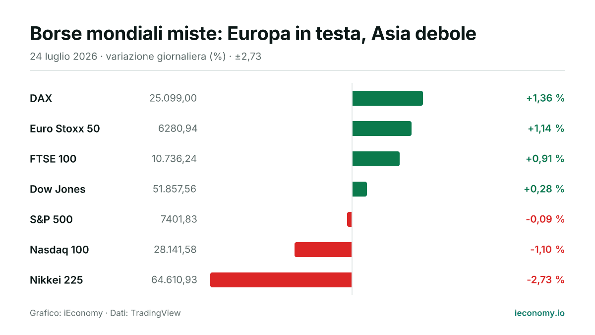 Grafico: variazione giornaliera percentuale di 7 strumenti seguiti — maggiore rialzo DAX (+1,36 %), maggiore ribasso Nikkei 225 (-2,73 %).