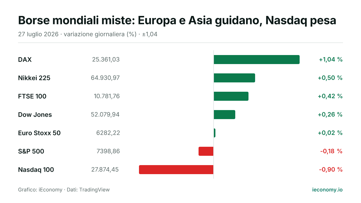 Grafico: variazione giornaliera percentuale di 7 strumenti seguiti — maggiore rialzo DAX (+1,04 %), maggiore ribasso Nasdaq 100 (-0,90 %).