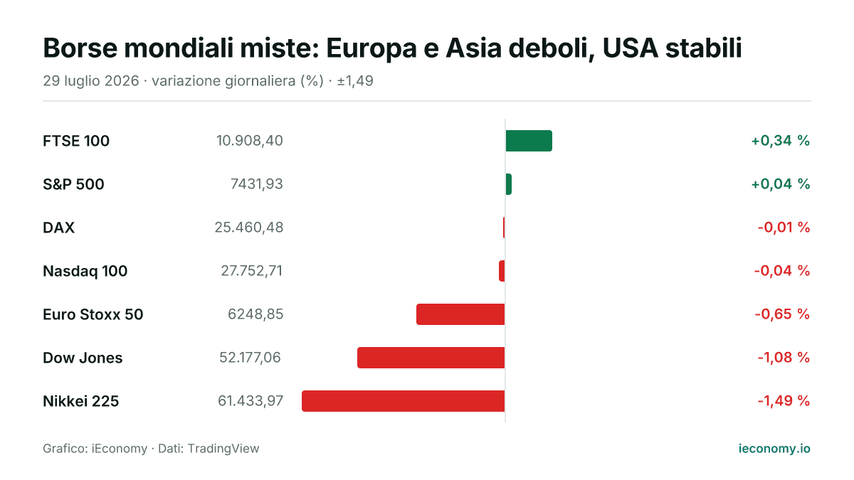 Grafico: variazione giornaliera percentuale di 7 strumenti seguiti — maggiore rialzo FTSE 100 (+0,34 %), maggiore ribasso Nikkei 225 (-1,49 %).