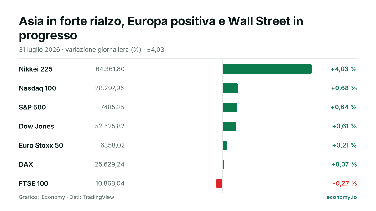 Grafico: variazione giornaliera percentuale di 7 strumenti seguiti — maggiore rialzo Nikkei 225 (+4,03 %), maggiore ribasso FTSE 100 (-0,27 %).