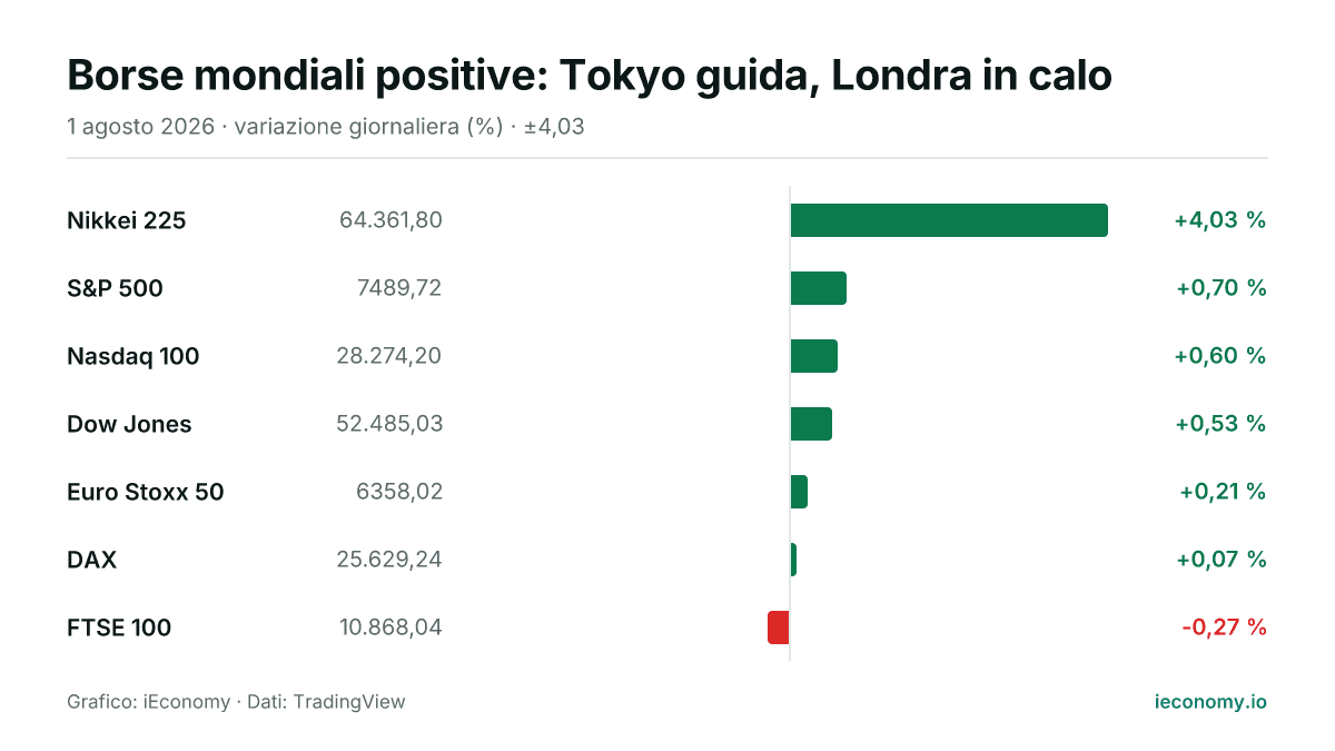 Grafico: variazione giornaliera percentuale di 7 strumenti seguiti — maggiore rialzo Nikkei 225 (+4,03 %), maggiore ribasso FTSE 100 (-0,27 %).