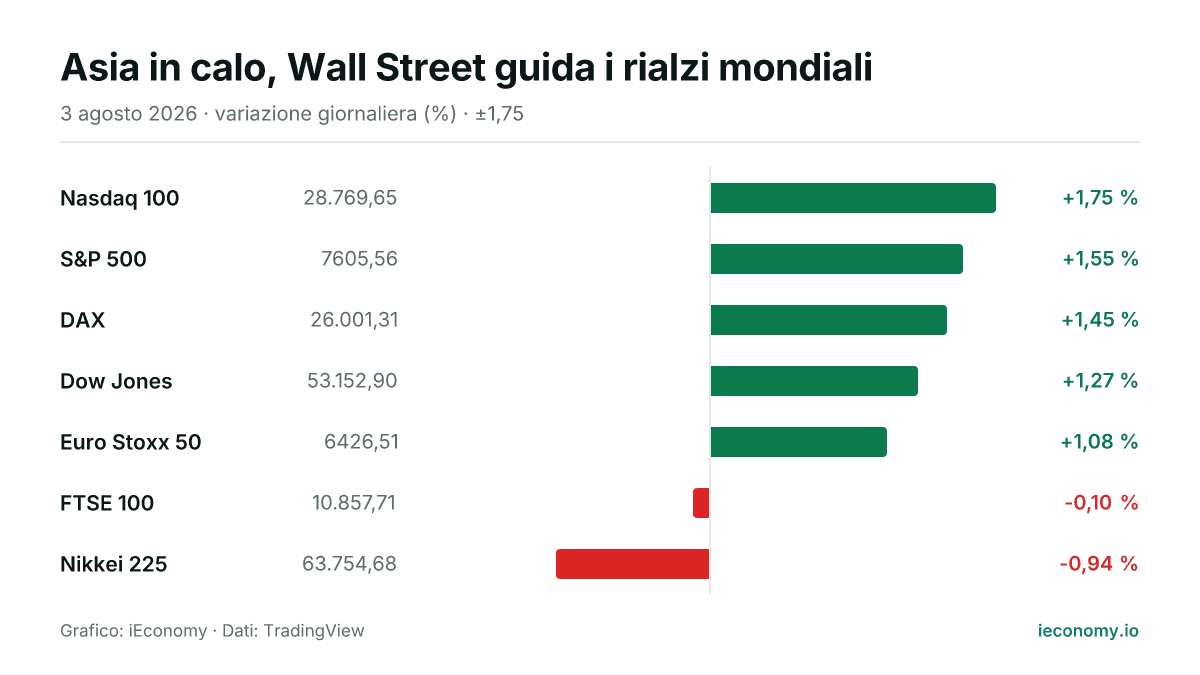 Grafico: variazione giornaliera percentuale di 7 strumenti seguiti — maggiore rialzo Nasdaq 100 (+1,75 %), maggiore ribasso Nikkei 225 (-0,94 %).